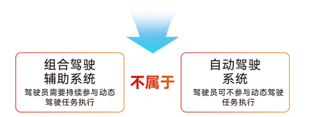 重磅,L2辅助驾驶国标要来了!司机脱眼脱手5秒就提示,违规禁用30分钟