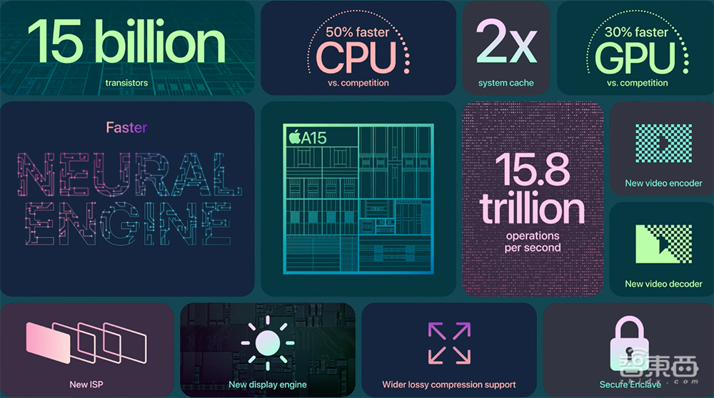 手机“芯皇”登场!苹果A15仿生芯片大杀四方,CPU性能涨50%