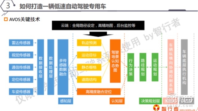 自动驾驶系列课 | 这类自动驾驶最先挣钱 详解低速无人车【附PPT+音频】