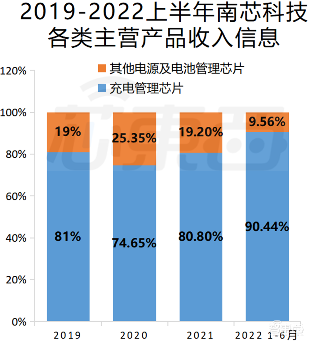 雷军投资的第一家芯片公司，上市了！