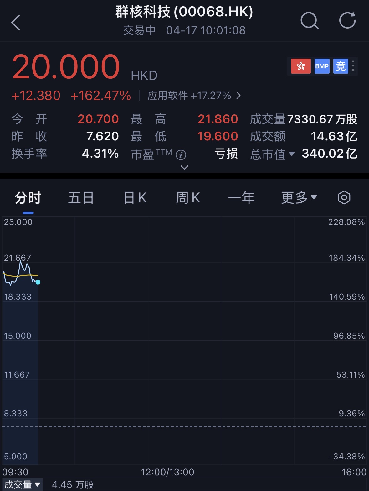 雷军投的前英伟达员工IPO了!开盘暴涨172%