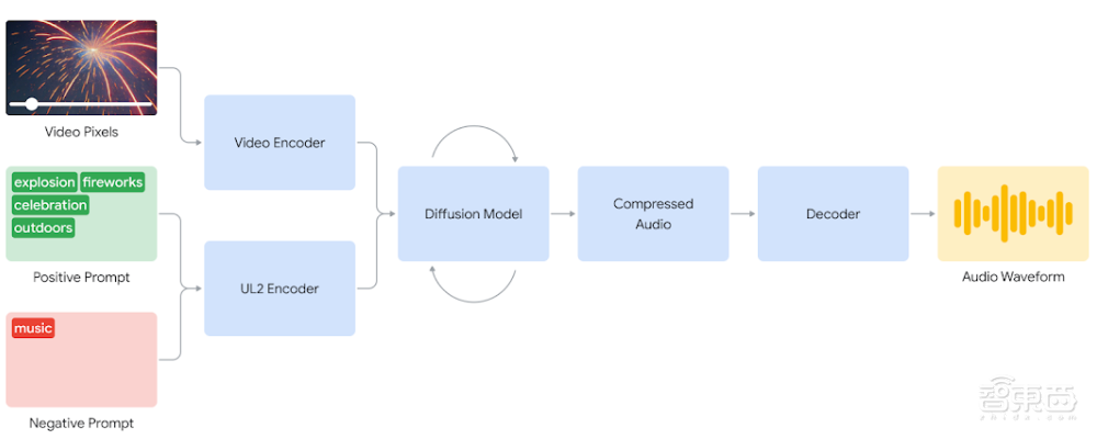 谷歌真·AI配音神器来了!自动看懂画面、对齐音频,能为任何视频生成无数音频