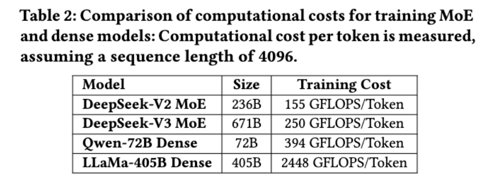 梁文锋新论文!DeepSeek降本秘籍公开,突破算力瓶颈有六招