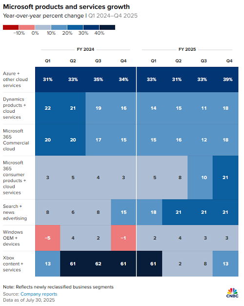 微软市值突破4万亿美元！靠AI盈利暴增