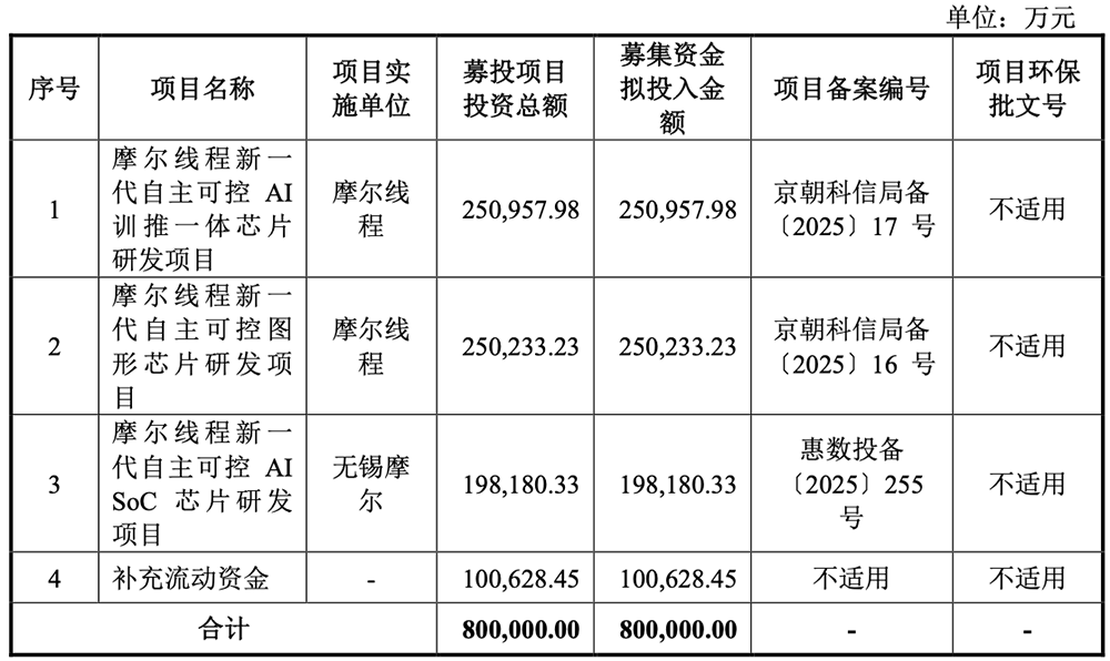 3055亿!科创板“国产GPU第一股”诞生,开盘暴涨469%