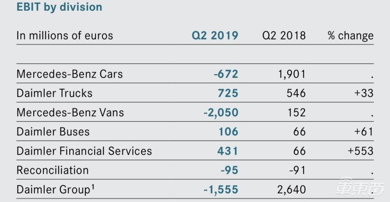 戴姆勒危险！二季度亏损超百亿人民币，九年来首次！