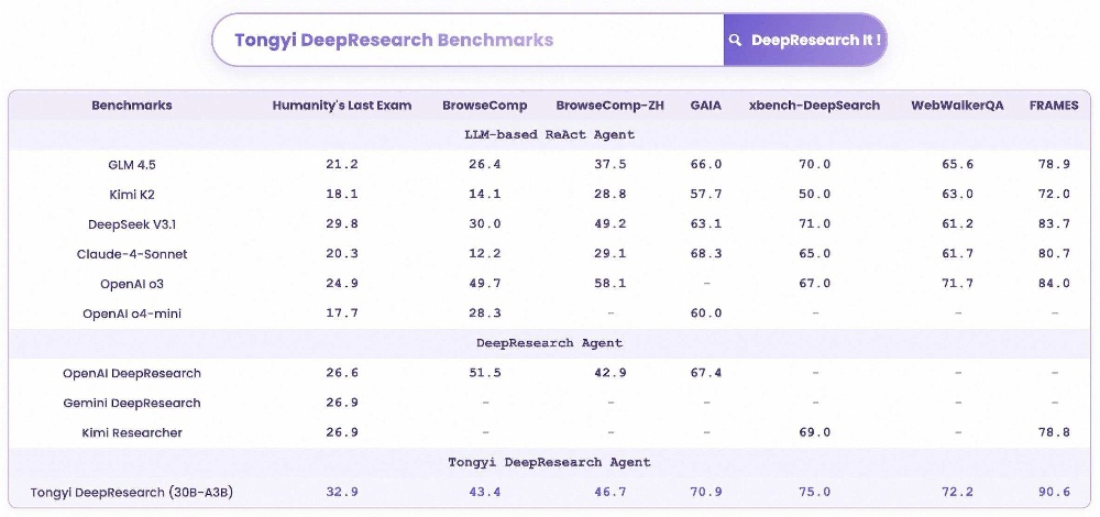 阿里开源「深度研究」王炸Agent,登顶开源Agent模型榜首