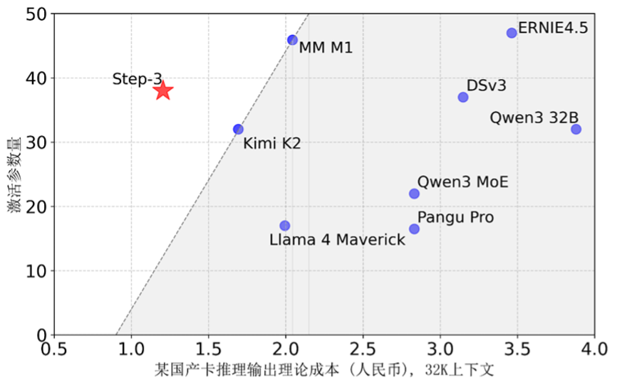 阶跃发布会划重点：全新基模推理效率可达DeepSeek 300%、芯片大佬站台、神秘资方签约