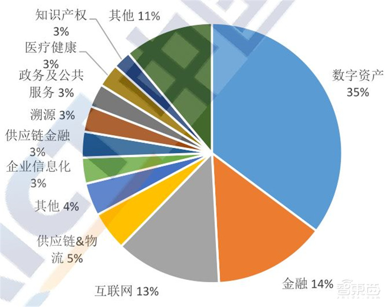 区块链2020白皮书:资本回归理性,金融、互联网、物流抢着用 | 智东西内参