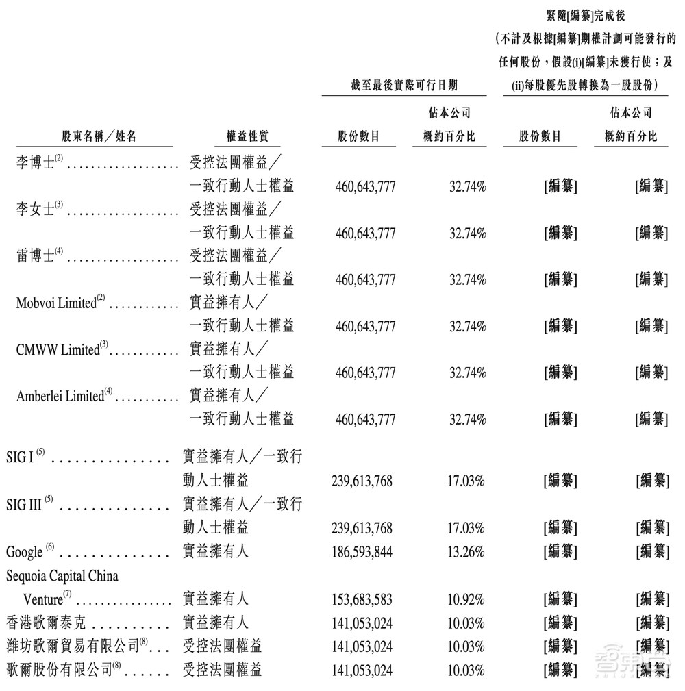 港交所AIGC第一股要来了!谷歌、歌尔参投,年营收5亿元