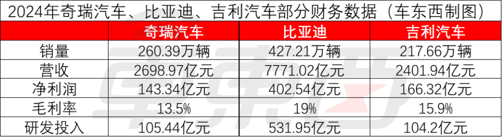 刚刚，奇瑞正式上市！开盘大涨13%，市值一度超2000亿港币