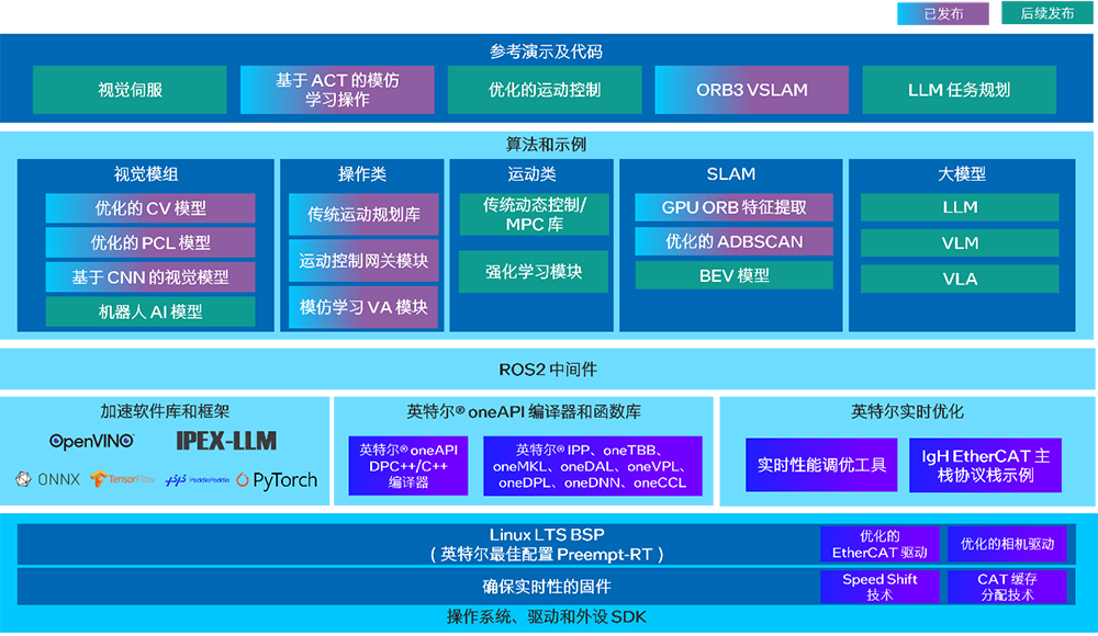 详解具身智能算力需求,英特尔推大小脑融合方案