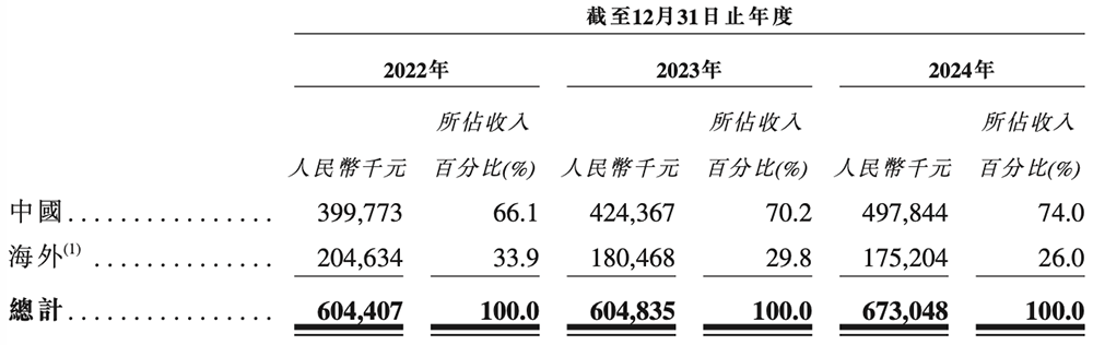 浙大校友夫妻掌舵,东北图像传感器龙头冲刺港交所!拿下多个“中国第一”