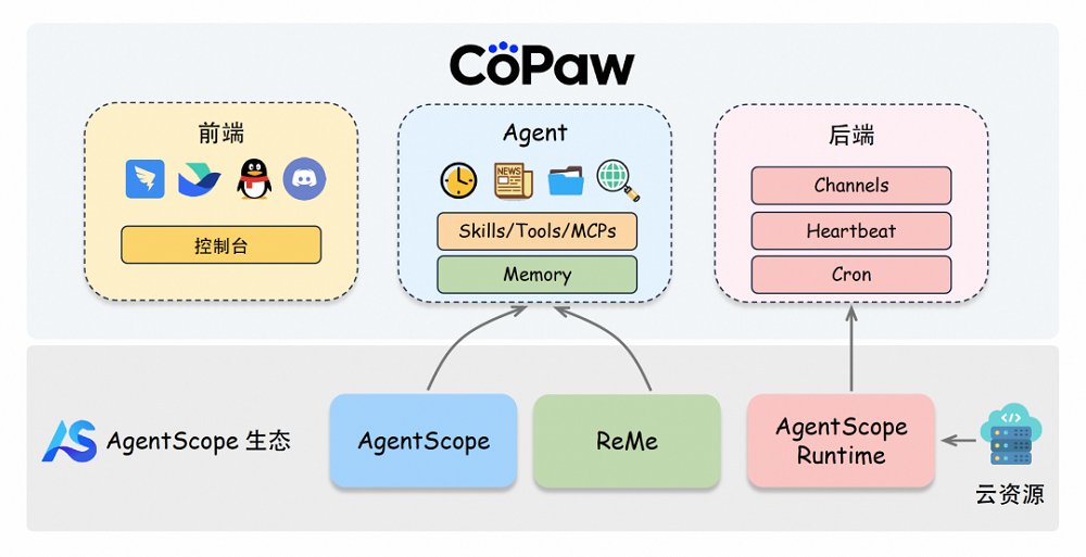 阿里版OpenClaw来了!三行代码就能部署,飞书QQ钉钉全打通