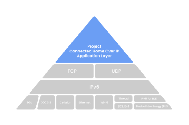 一统智能家居20年江湖，苹果华为力挺，Matter是谁？