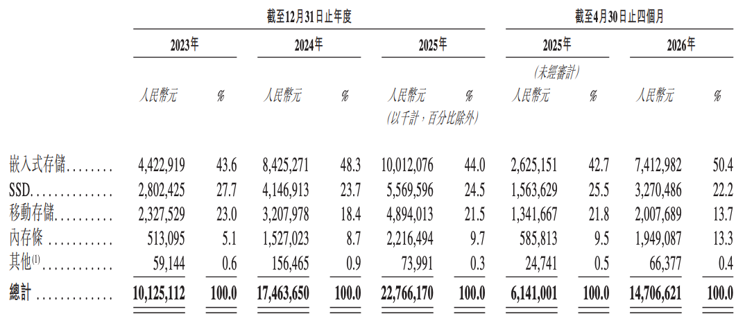 上半年净利暴涨71528.66%!深圳千亿存储芯片公司港股敲钟