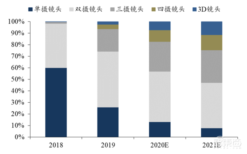 揭秘快车道上的光学摄像头行业,手机成为最大助力 | 智东西内参