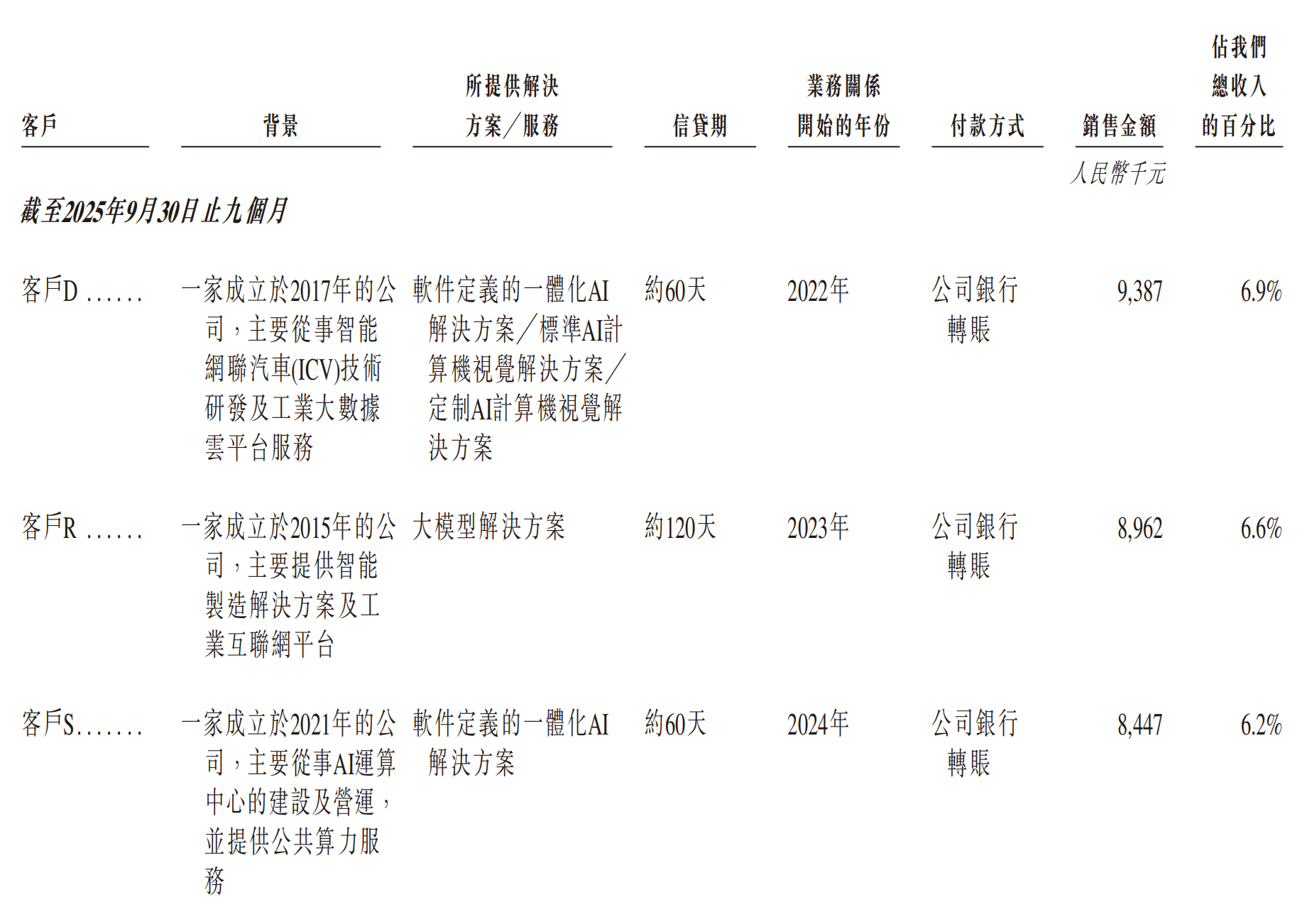 又一大模型企业冲刺港股IPO！估值23亿，现金流为负，3年研发投入仅1亿