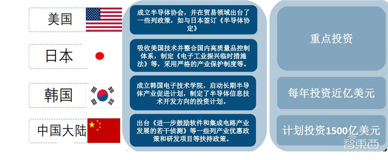深度:国产半导体腾飞机遇来临 !总投资已超5000亿【附下载】| 智东西内参