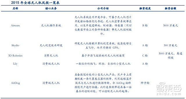 大疆与400家山寨厂争食 35P最新报告看透全球无人机市场|智能内参