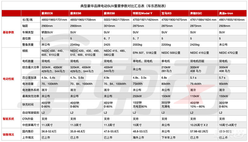 蔚来EC6上市!36.8万起售, 最大续航615公里还有L2级自动驾驶
