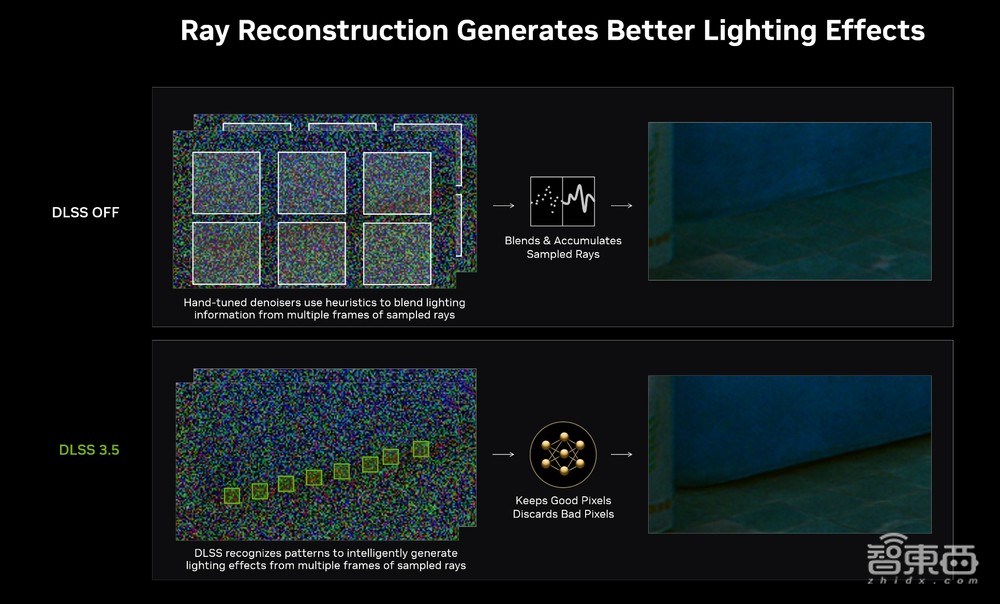 英伟达用AI模型优化光追,DLSS 3.5首发《赛博朋克 2077》,所有RTX显卡都能用