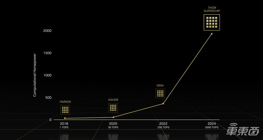 英伟达发布最强汽车芯!算力2000TOPS,车内计算全包了
