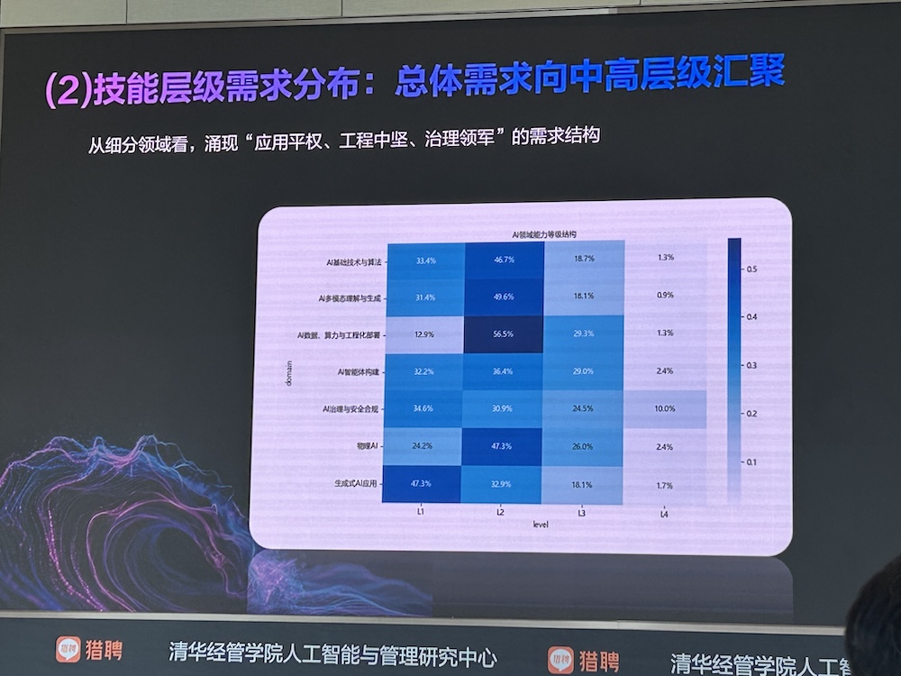AI智能体人才需求增速40%,中高层人才需求集中爆发!猎聘、清华联手发AI报告
