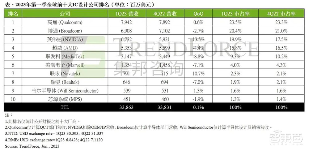 英伟达杀疯了！连投三家生成式AI独角兽，加单带飞台积电5nm产能