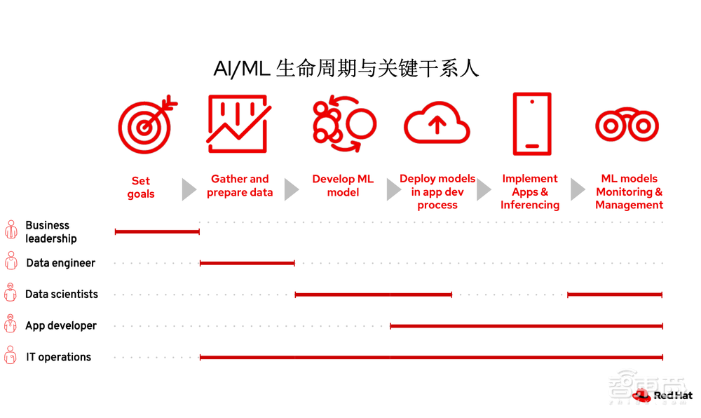云原生AI如何落地到业务场景？红帽专家解读开源新技能