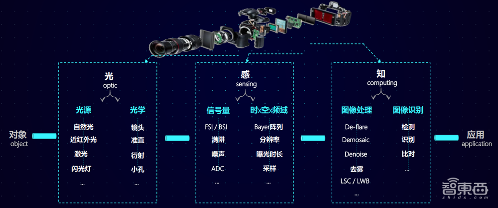 搞算法还要当“美学家”?旷视要用AI重新定义计算摄影