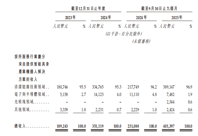 A股IPO辅导终止！苏州机器人龙头转战港股