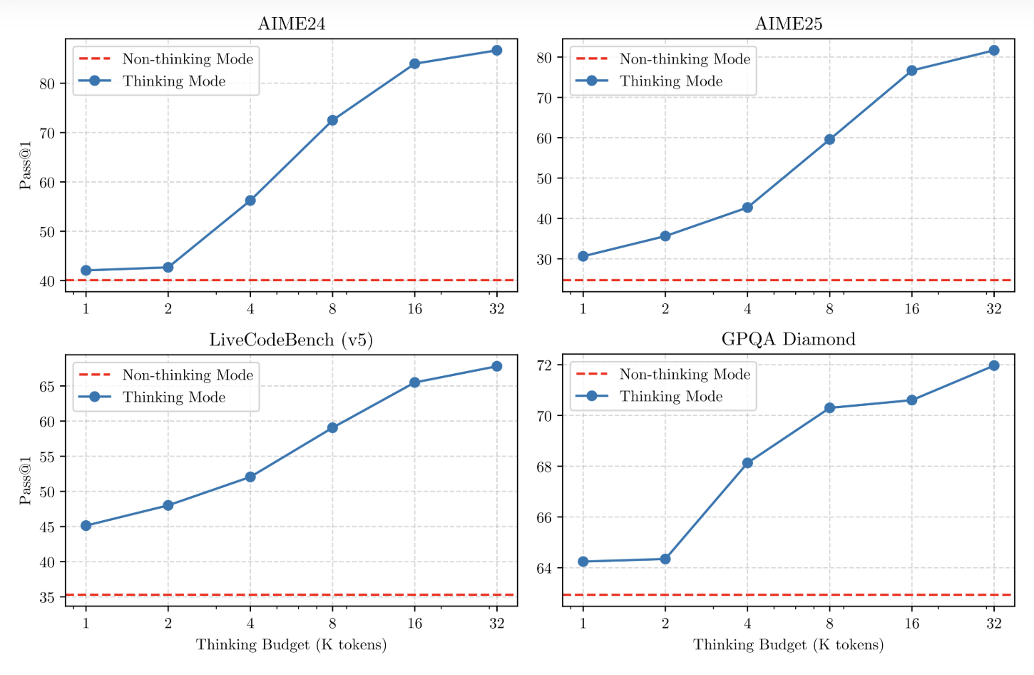 阿里Qwen3深夜开源！8款模型、集成MCP，性能超DeepSeek-R1，2小时狂揽16.9k星