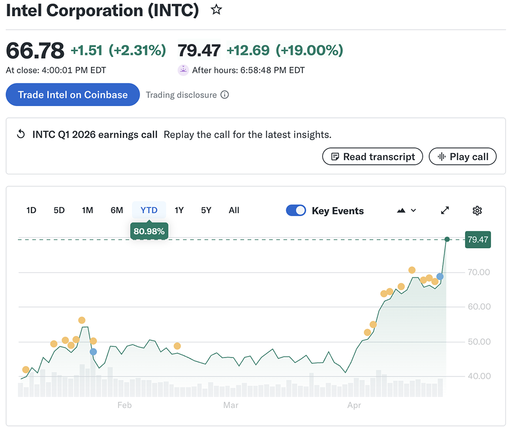英特尔，净利润暴涨156%