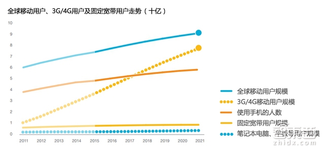 32P报告勾勒通信未来 连MWC也不能告诉你这些