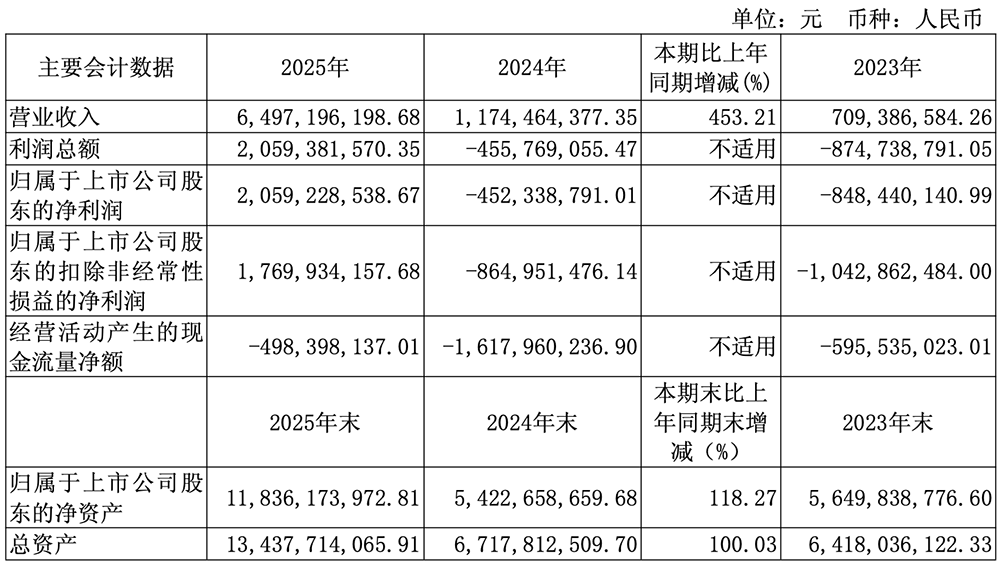 暴涨453%！寒武纪业绩爆表，年入65亿，最牛散户持仓75亿