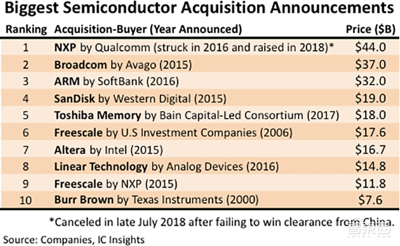 芯片战背后的金钱游戏!61笔半导体并购潮真相