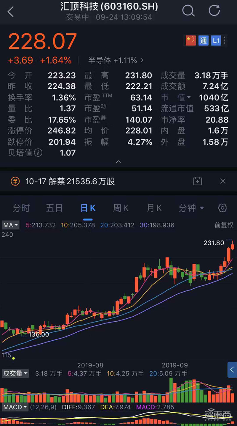 A股市值最高半导体公司诞生！四年股价翻三倍，千亿汇顶科技如何炼成？