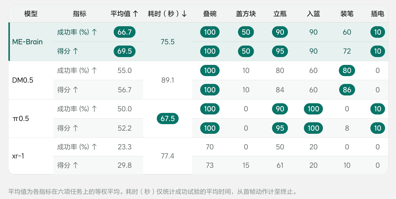 理想连发三大具身成果:智能系统ME-Brain-1.0、统一理解与生成模型ME-U0和视觉语言模型ME-VLM