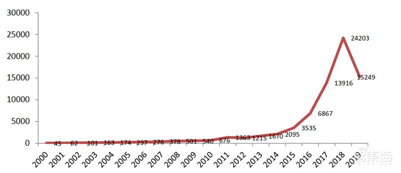 从专利看中国AI有多强!8年翻20倍,总量超40万【附下载】| 智东西内参