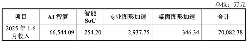 刚刚,北京GPU龙头回应一切!AI智算收入暴涨229%,字节腾讯都是股东,最早2027年盈利