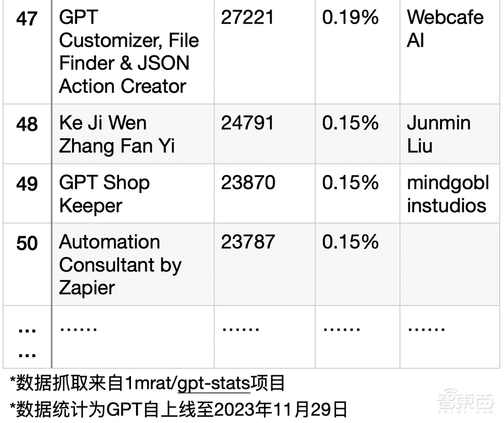 一个月超3万个GPTs！深扒全球Top 50 GPTs，谁是民间GPT王者？
