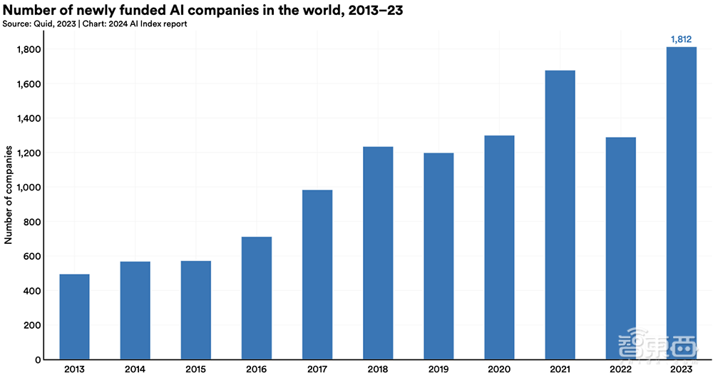 Gemini Ultra训练烧掉近2亿美元!斯坦福迄今最全AI报告发布,中国AI专利数遥遥领先