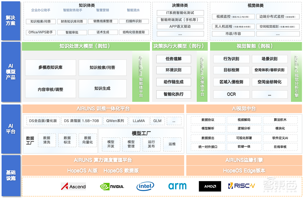对话润和软件马超：全栈国产化+软硬一体，加速企业AI场景落地