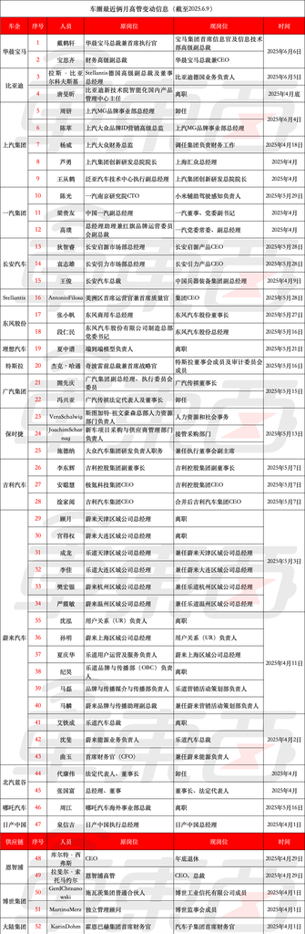 车圈俩月52名高管大调整！7名CEO变动，有人40天连跳三级