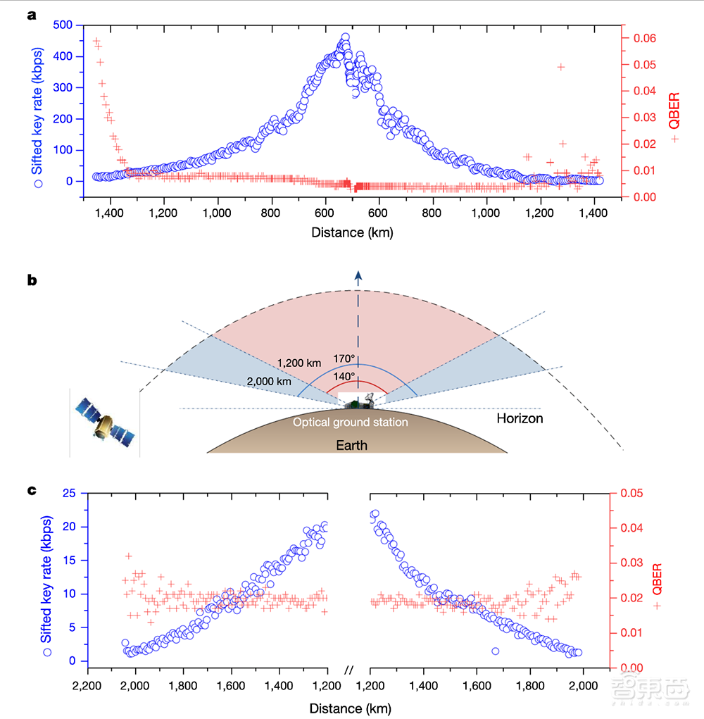 中国量子通信重大突破!论文再登Nature,展示天地一体超4600公里通信网络