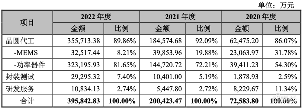 中芯国际又收获一家IPO!市值逾400亿元