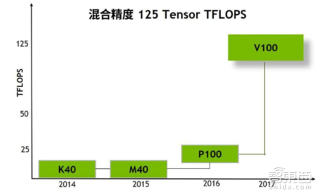 英伟达Tesla V100架构解读 30亿美元投入剑指AI【附下载】| 智东西内参
