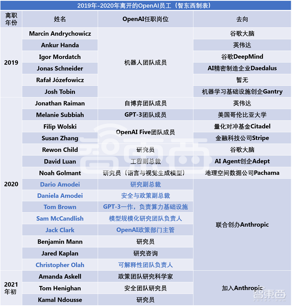 OpenAI又一高管离职!深扒98名前员工去向,探秘万亿估值AI巨无霸乱局