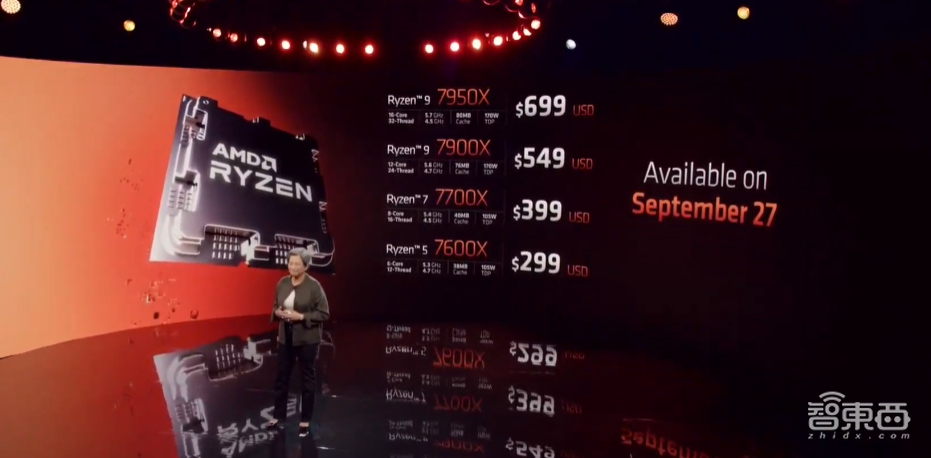 5.7GHz！AMD锐龙7000系列炸场，性能暴涨74%，加量还减价